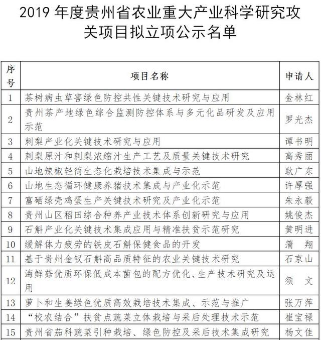 贵州2019年农业重大产业科学研究攻关项目评审结果出炉 玛雅娱乐游戏