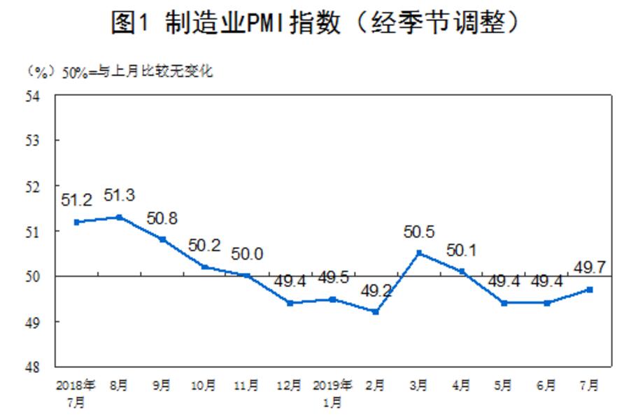 统计局 7月中国制造业pmi为49 7 4月以来首现回升 指数