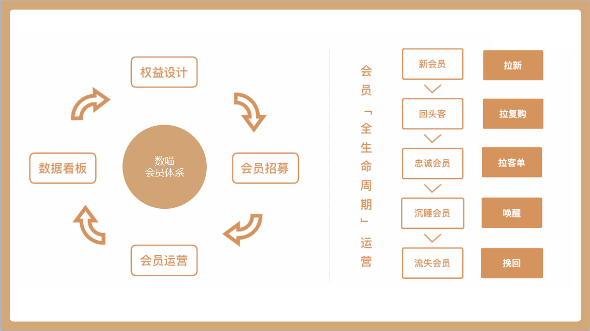 数喵 ▏会员【拉新】三大特色解决方案