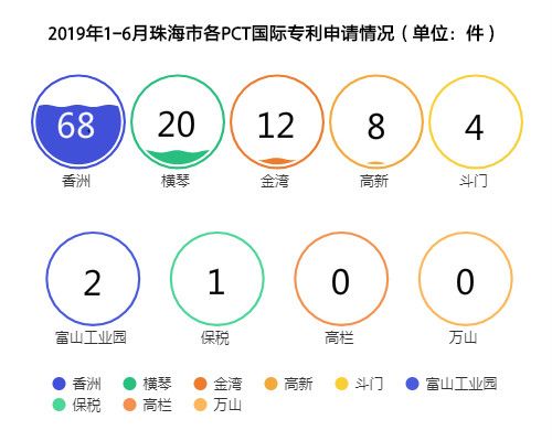 专利授权量22019年1-6月,珠海市专利授权量9191件,同比增长15.