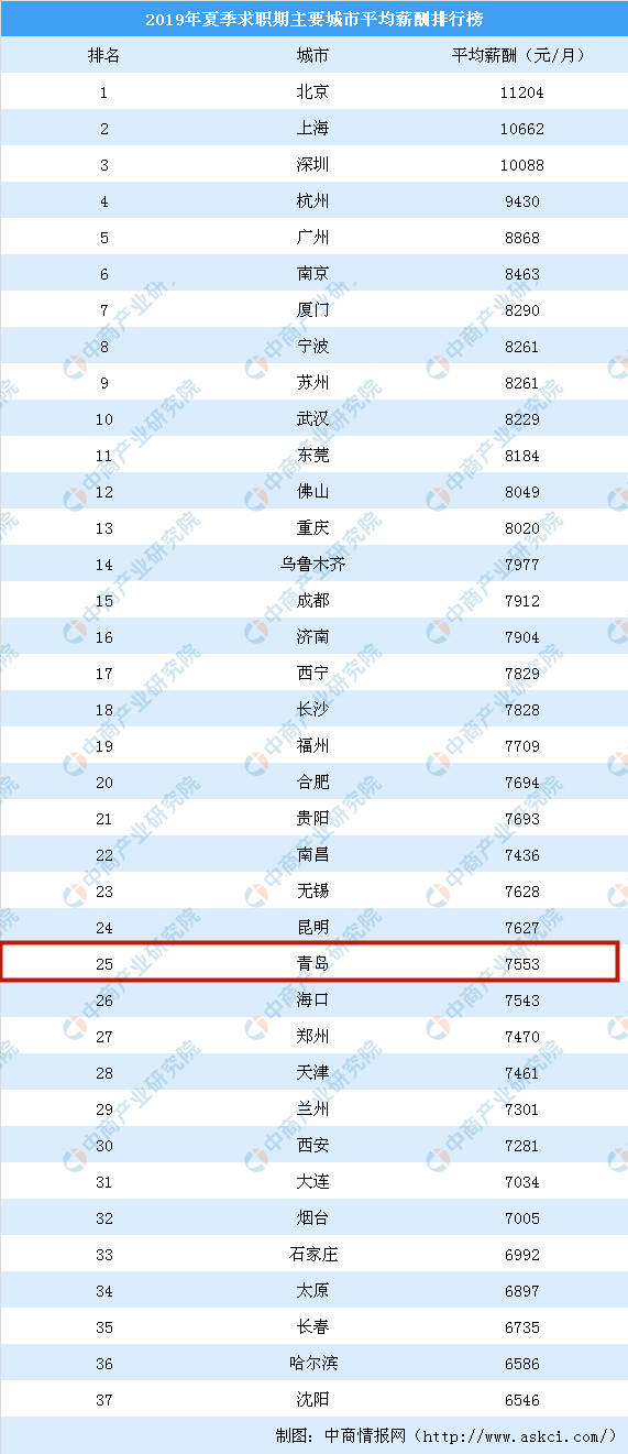 青岛市多少人口_重庆 山城啤酒,知心朋友 青岛 哈啤酒,吃蛤蜊 网友 安逸,真恣