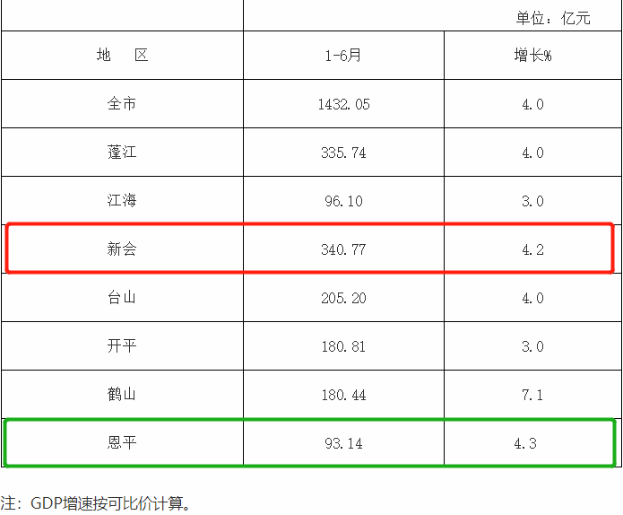 江门市哪个区GDP_江门市政区图(3)