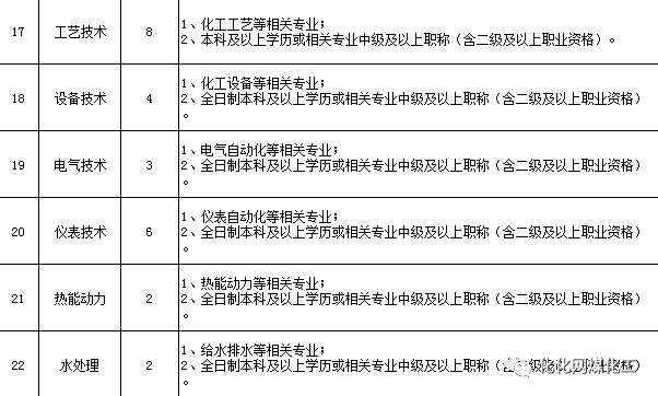 煤化工招聘信息_48个岗位,内蒙古煤化工最新招聘信息