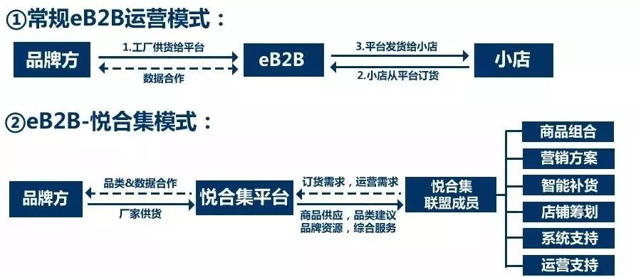 悦合集亿滋共携手践行精分销促成降本增效