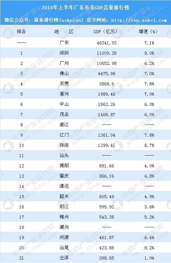 新会2020gdp高明gdp_2018年广东江门市各县 市 区 GDP总量及增速排行榜 新会GDP总量及增速皆为全市第一(2)