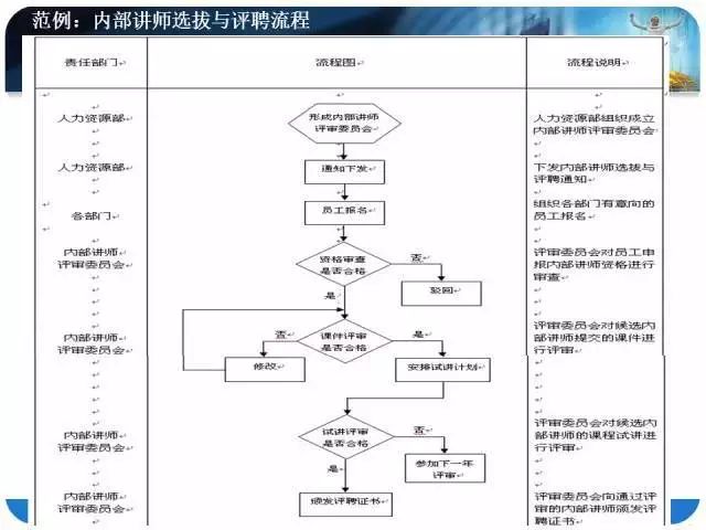 流程图标准制作方法!ppt