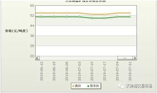 2019年7月31日天津港大宗商品价格走势