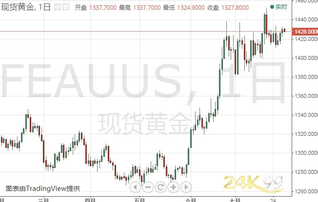 专家:假如美联储决议出现这一幕 金价存在大跌空间 千亿国际娱乐qy700