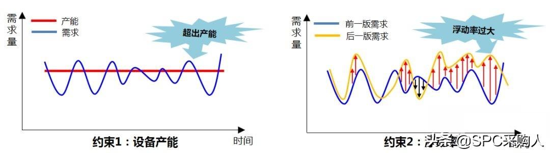 企业对需求预测不准导致供应链处于被动如何解决