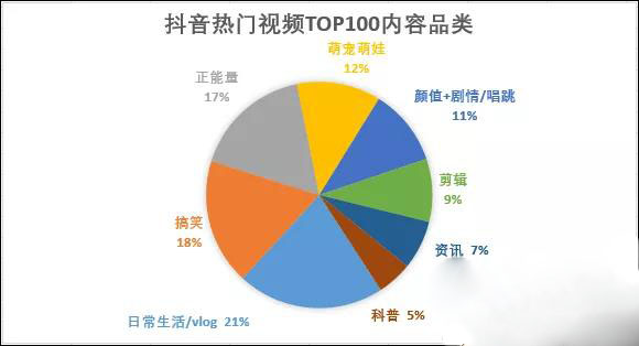 抖音热门短视频分析:纯颜值类内容无踪影,搞笑