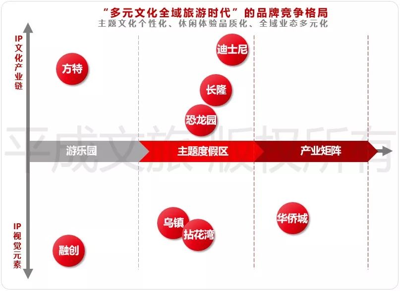 市场上呈现主题游乐,特色小镇,休闲农业,体育康养,都市娱乐等多种文旅