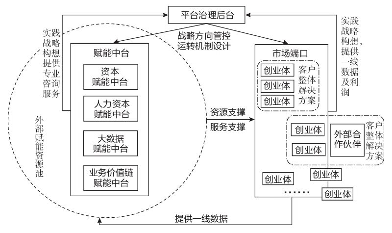 在数字经济中,平台型组织需要做到的,是创造健康的企业内部生态环境