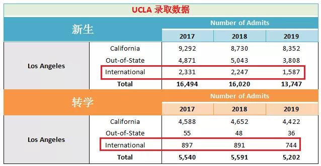 加州尔湾大学2020世_2020年申请人数最多的十所美国大学
