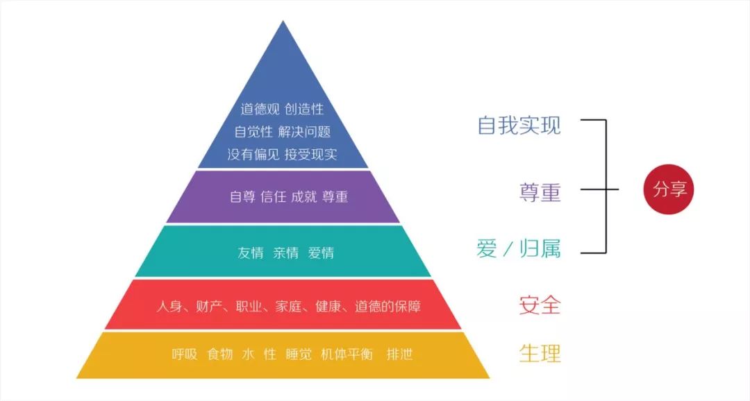 马斯洛人口学_马斯洛需求(3)