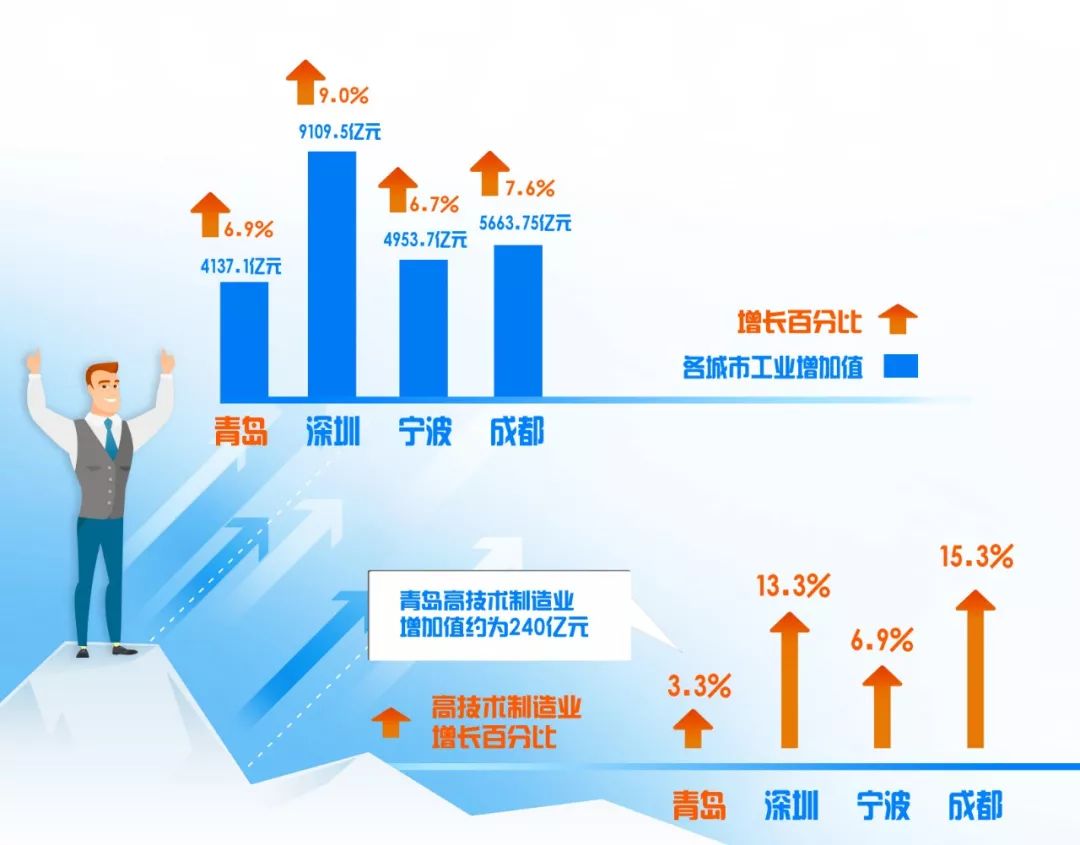 成都经济总量对比青岛_青岛经济职业学校(2)