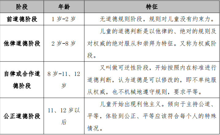 二十二,考点·皮亚杰的道德发展阶段论(是一个从他律到自律的发展阶段