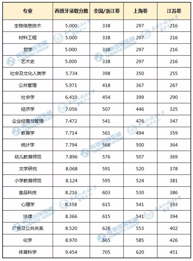 高考多少分,能入读巴塞罗那大学?