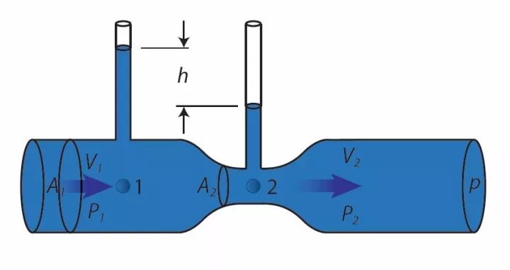 伯努利方程根据什么原理推得_伯努利方程化工原理(3)