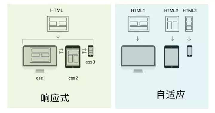 响应式布局和自适应布局有什么样的区别 专业人士教你