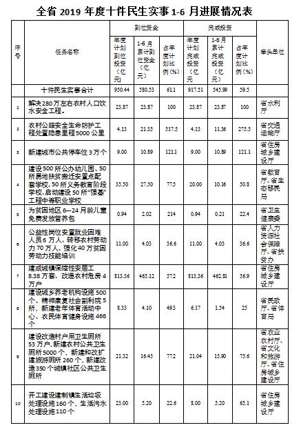 2019贵州省十件民生实事“时间过半、任务过半” ag真人娱乐平台