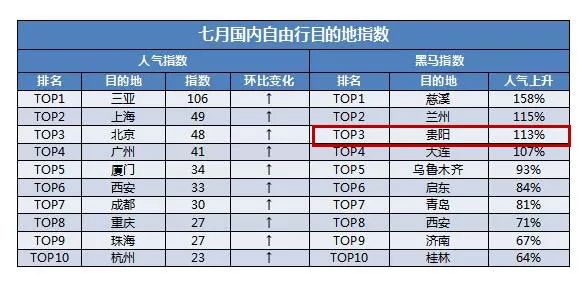 暑期出游数据出炉,贵阳位居“黑马城市”第三 E世博下载