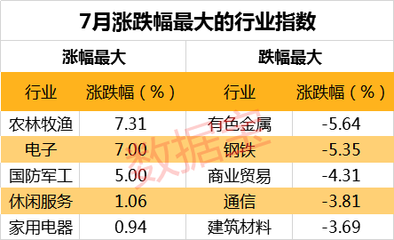 七月A股的八大特征:白马股踩雷、创业板创六年