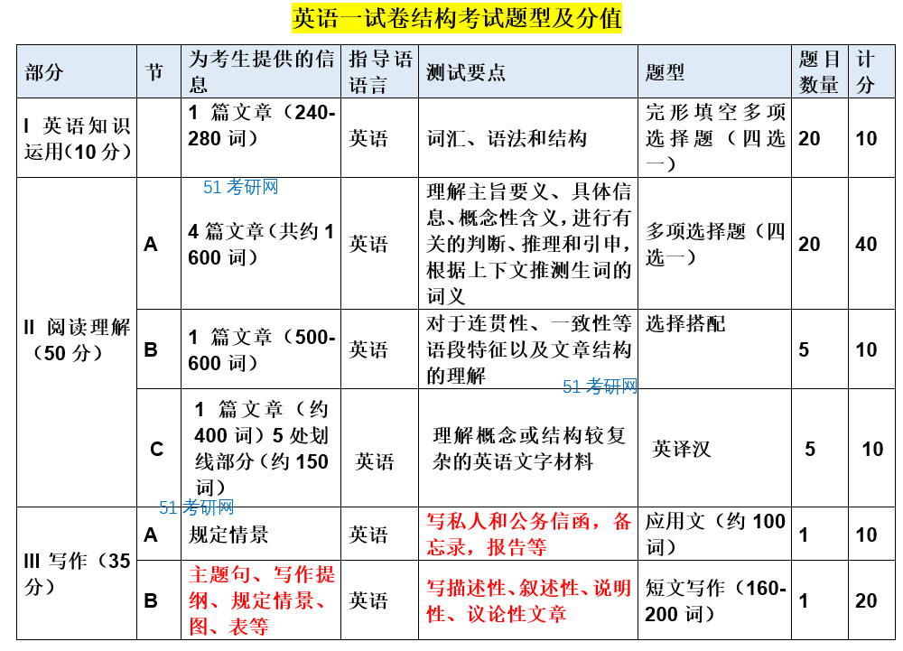 压力山大全国考研英语平均分超过50分到底多少分才能过线