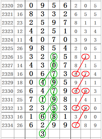 七星彩2335期中肚二字定位图规,百位与十位对唱了! 乐博现金网