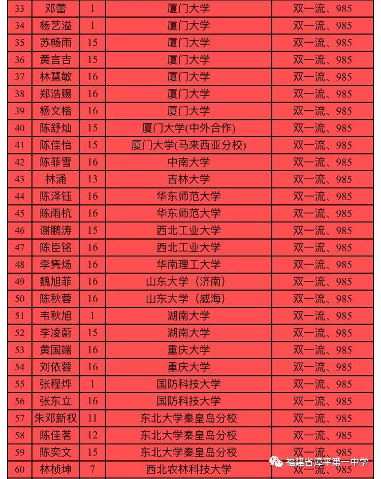 林诗雨同学录取北京大学光华管理学院漳平一中2019届高考名校录取情况