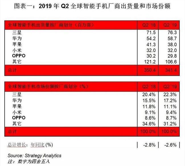 2019Q2全球智能手機出貨量：三星、華為、蘋果前三 科技 第2張