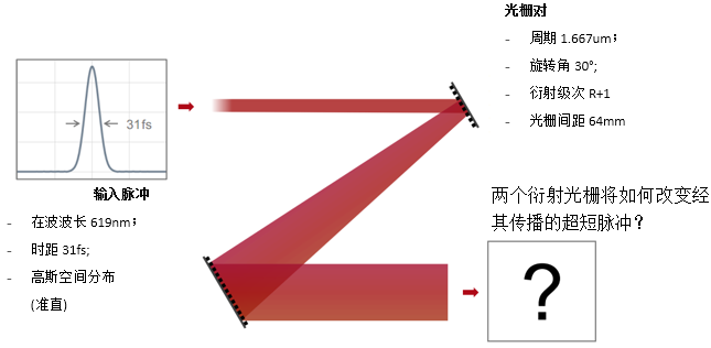 光学应用案例用于超短脉冲的光栅展宽器