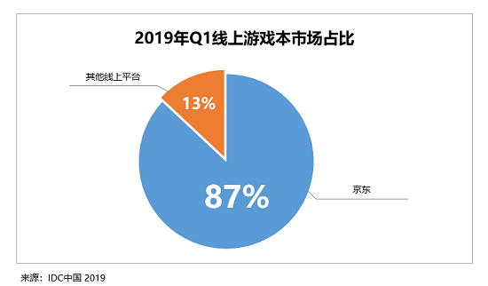 行业占比竟达87%!京东成线上游戏本销售渠道头号领跑者 博e百国际网上娱乐
