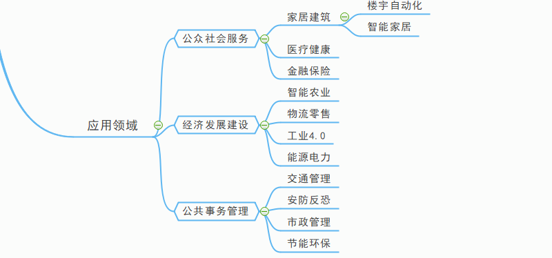 什么是物联网?万物互联思维导图让你了解它