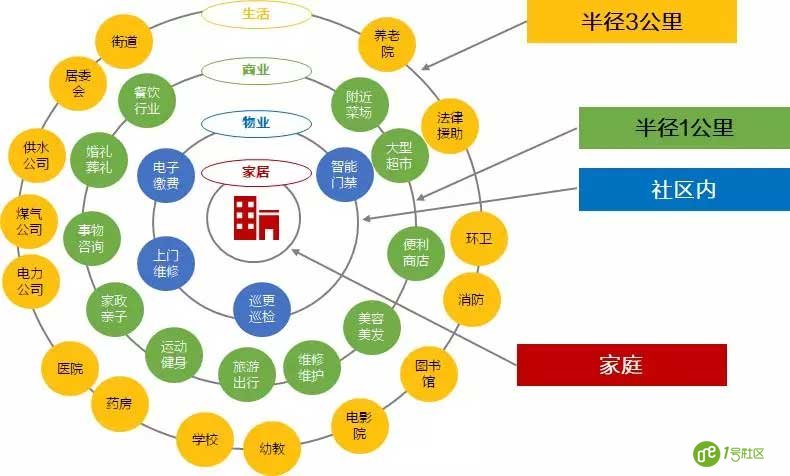 医疗,政务,教育等多个方面,打造以家庭为中心的多层智慧社区生态圈