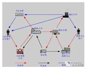 可以实现从采购供应物流 生产线旁物流 成品干线物流 区域配送 末端