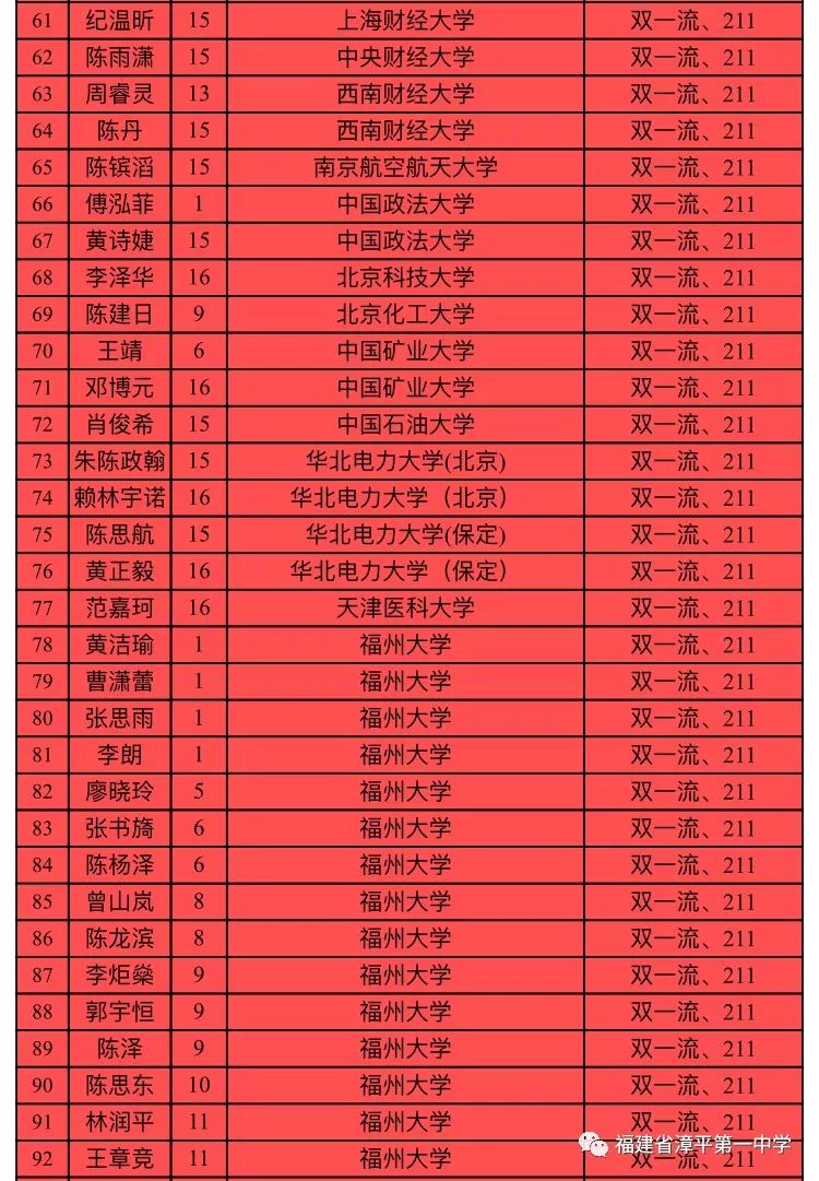 林诗雨同学录取北京大学光华管理学院漳平一中2019届高考名校录取情况