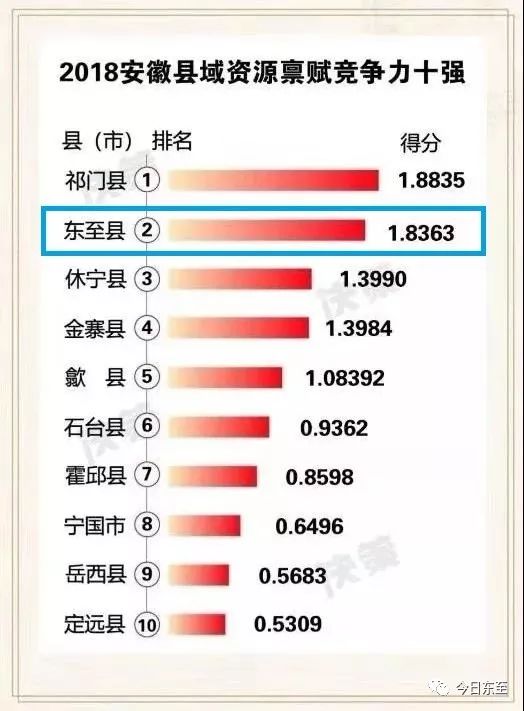 东至县的GDP_东至民营经济占GDP比重达60.3%