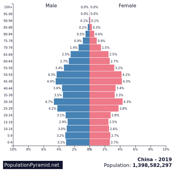 发达国家基本人口_人口普查图片(3)