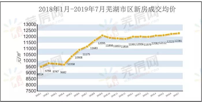 速看芜湖各区7月房价出炉看看能买得起哪儿