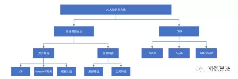 图像算法之3d人脸识别技术原理知识