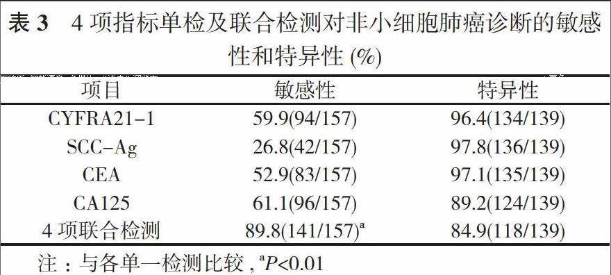 癌症"第一杀手"——肺癌,肺癌早期肿瘤标记物筛查不可