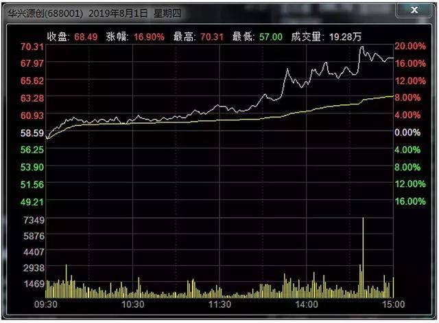 我们不妨翻阅下每只股票的日内分时图.