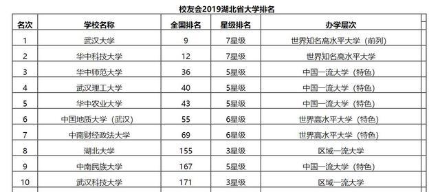 最新出炉2019湖北省大学排名武汉大学保持第一