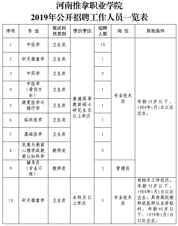 招聘岗位,专业,人数等详见下图《河南推拿职业学院2019年公开招聘工作