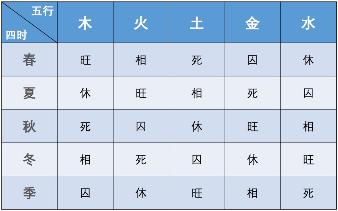 五行四时用事表