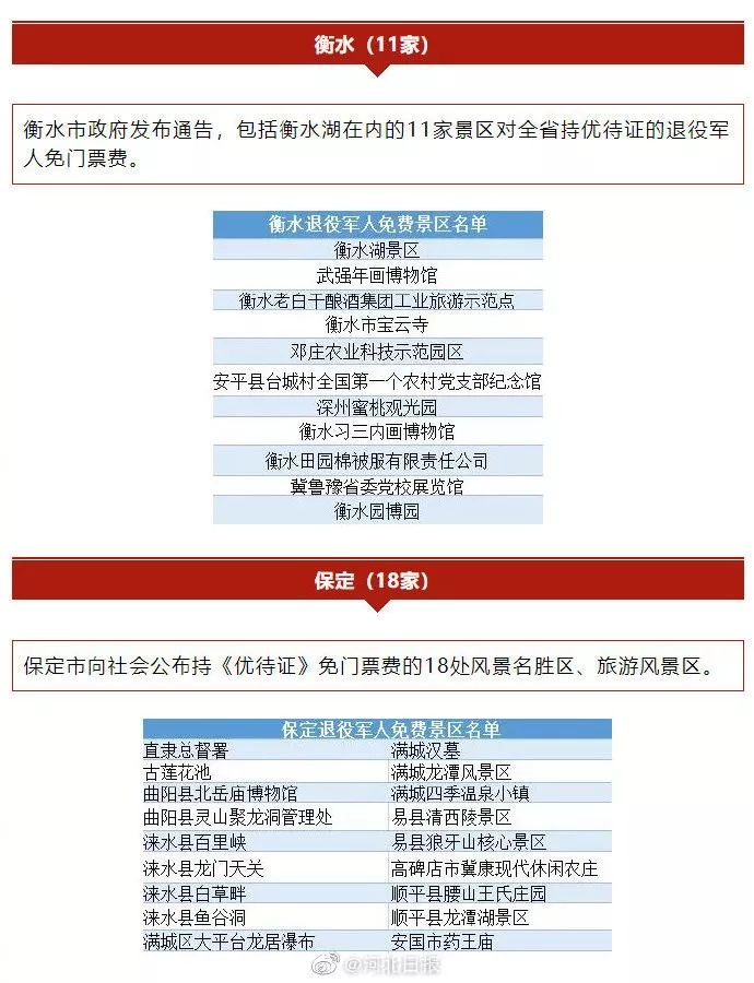 其中免费景区196家,半价景区12家,共208家,退役军人可凭《优待证》