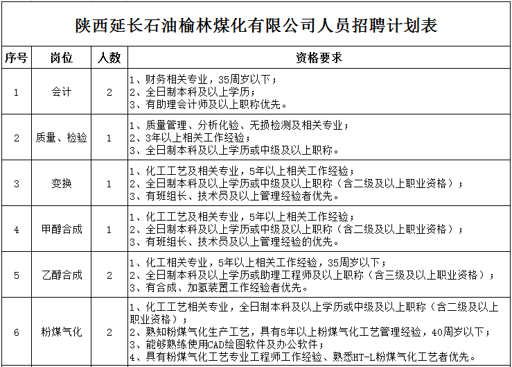 延长石油榆林煤化有限公司招聘50人公告