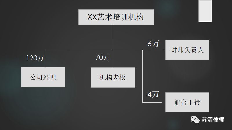 教育培训机构股权如何分配才能“高枕无忧”？