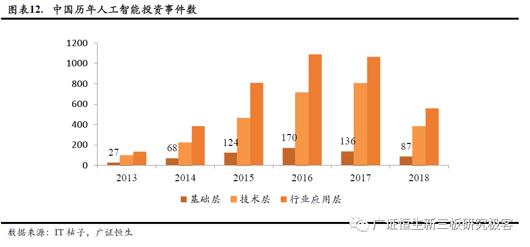 从中美投资差异看国内人工智能产业发展趋势