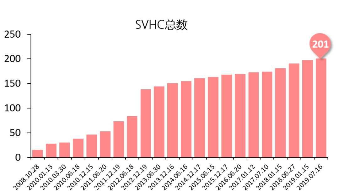 SVHC(REACH高关注物质)专题介绍_检测